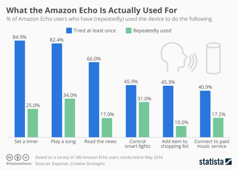 artificial-intelligence-and-the-amazon-alexa-echo