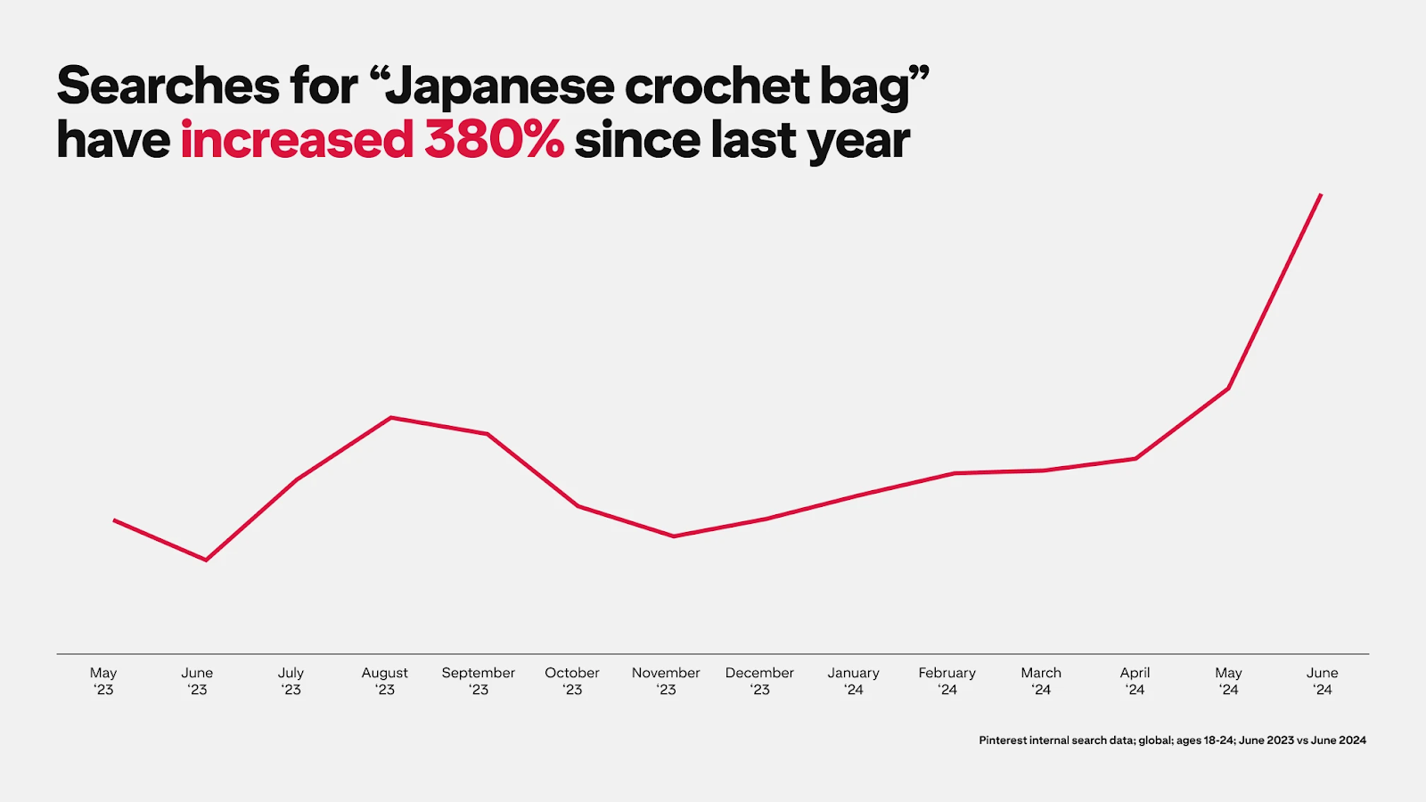 This graph from Pinterest shows the 380% increase in searches for Japanese crochet bag since last year