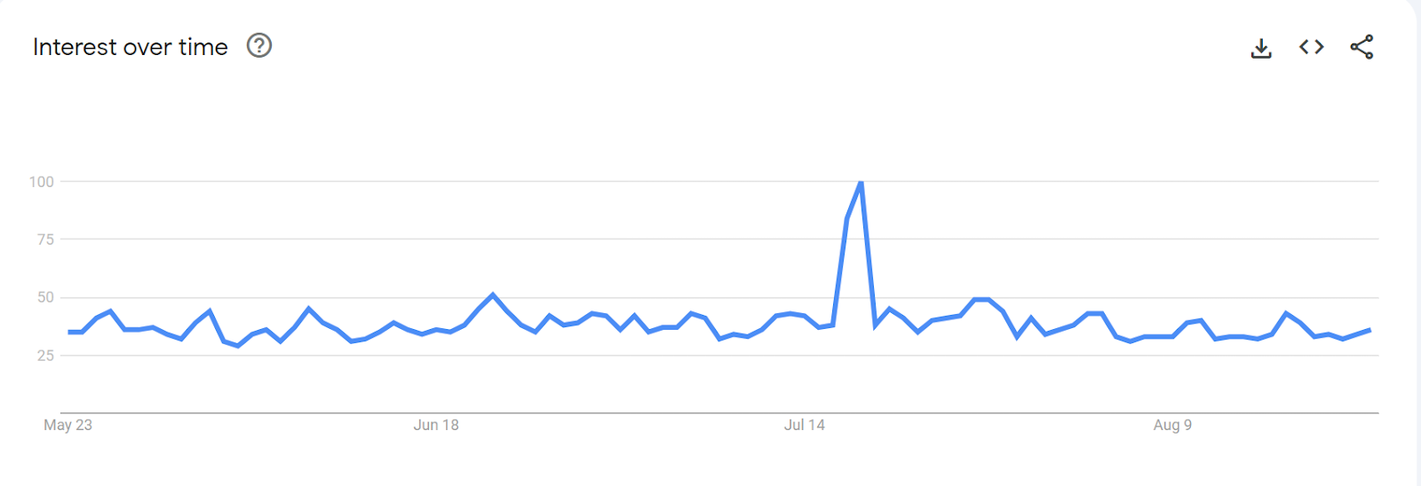 This graph denotes the frequent spikes of interest in no makeup makeup via google trends