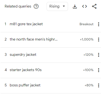 This is a list of jackets trending in Google searches. Trending jackets are 1. m81 gore tex jacket, 2. the north face men's, 3. superdry jacket, 4. starter jackets 90s, and 5. boss puffer jacket