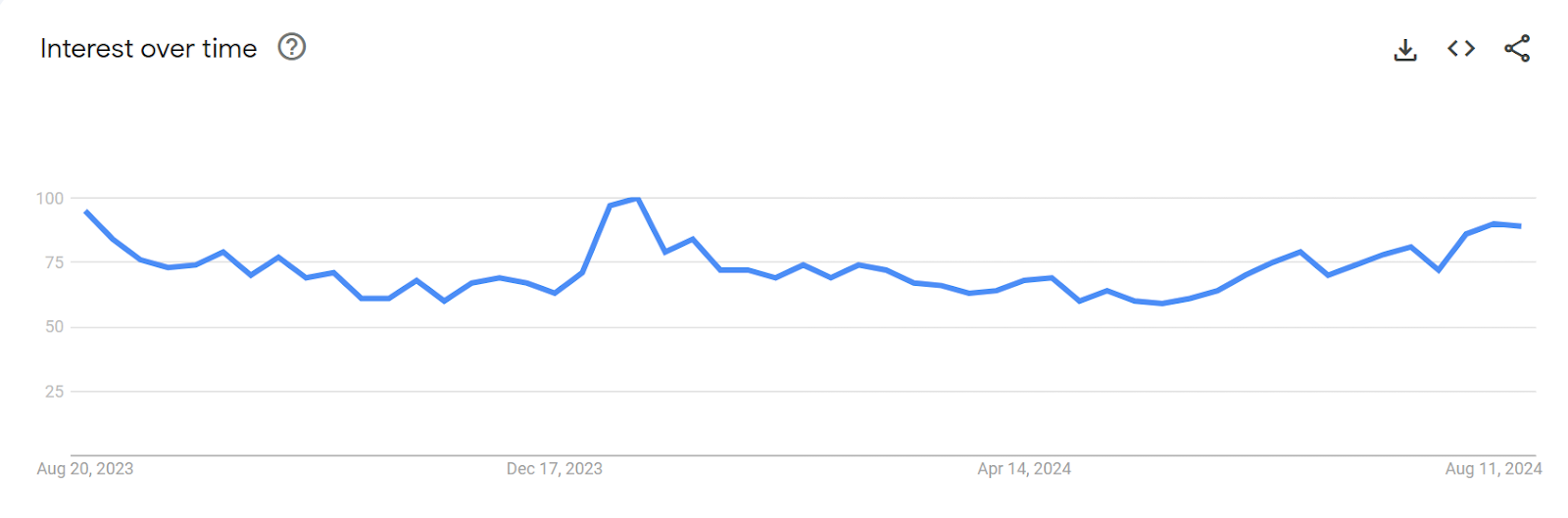 This graph from Google Trends shows the steady rising in interest in searches related to melatonin gummies from August 2023 to August 2024