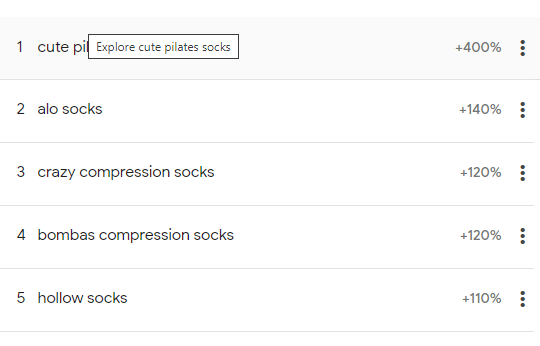 This graph from google trends shows the spike of interest in socks around the 2023 holiday season. After that, it remains steady for most of 2024