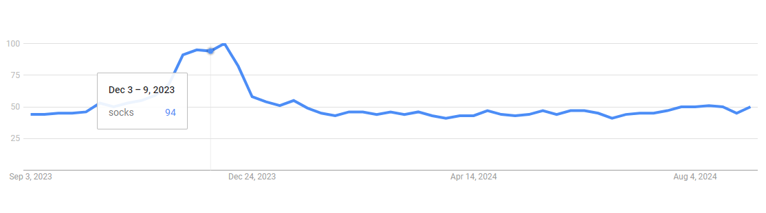 This graph from google trends shows the spike of interest in socks around the 2023 holiday season. After that, it remains steady for most of 2024