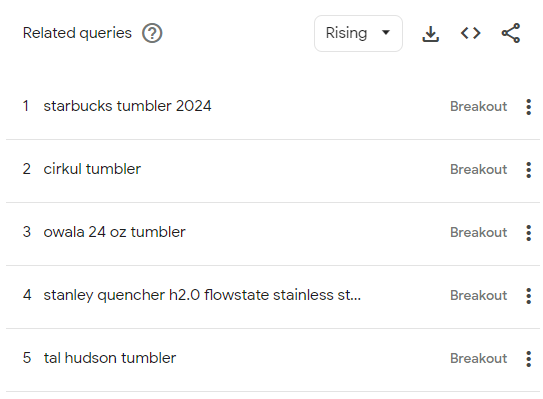 This lists rising searches in Google trends related to tumblers. The searches are 1. starbucks tumbler 2024, 2. cirkul tumbler, owala 24 oz tumbler, 4. stanlet quencher h2.0 flowstate stainless steel tumbler, and 5/ tal hudson tumbler