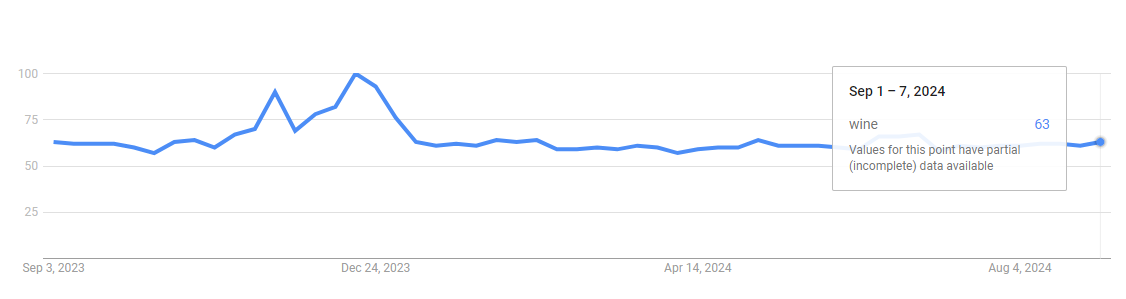 This graph from google trends shows the spike of interest in wine around the 2023 holiday season. After that, it remains steady for most of 2024