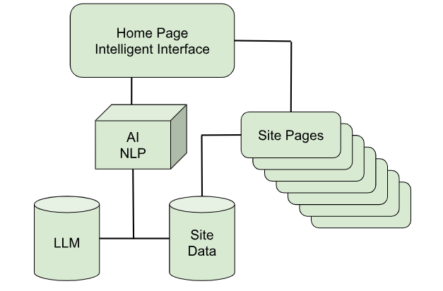 intelligent web architecture