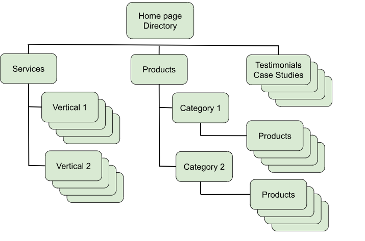 traditional web architecture